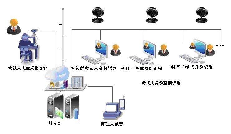 駕管所考生智能人臉身份證核驗管理系統(tǒng)網(wǎng)絡拓撲圖