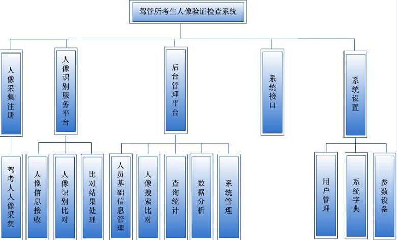 駕管所考生智能人臉身份證核驗管理系統(tǒng)網(wǎng)絡拓撲圖