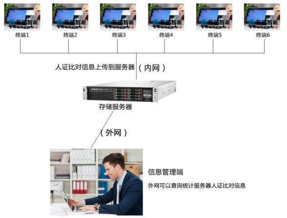 東信智能人證合一核驗(yàn)系統(tǒng)拓?fù)鋱D