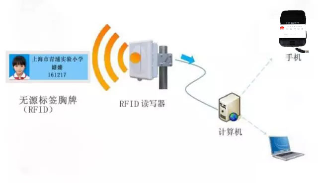 身份證識別之RFID與NFC有什么關(guān)聯(lián)