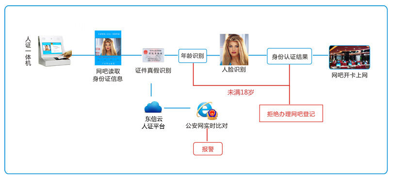 網(wǎng)吧人證合一核驗系統(tǒng)刷臉驗證