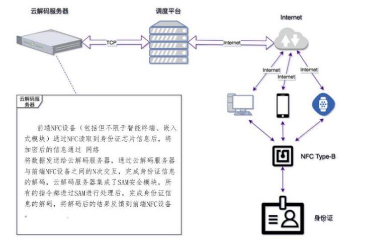 云解碼身份證讀卡器系統(tǒng)拓?fù)鋱D