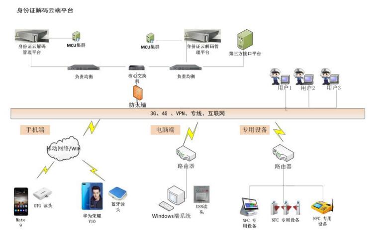 云解碼身份證讀卡器系統(tǒng)拓?fù)鋱D