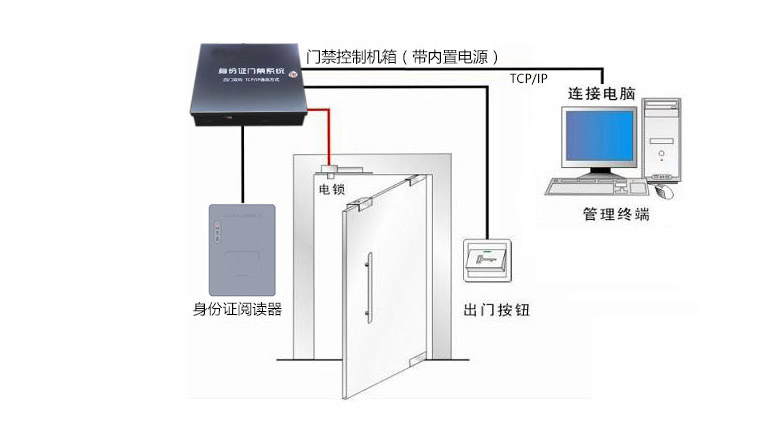 身份證門禁系統(tǒng)