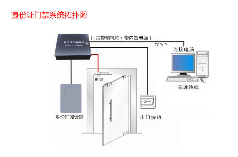 東信智能身份證門禁系統(tǒng)拓?fù)鋱D