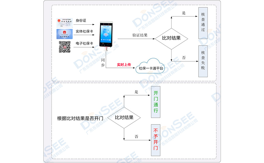 智慧人社一卡通人證識別通道系統(tǒng)